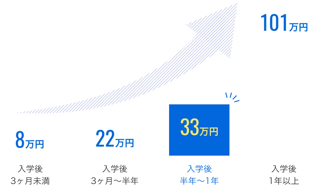 入学後、3ヶ月未満で8万円・入学後、3ヶ月〜半年で22万円・入学後、半年〜1年で33万円（入学金がペイできる）・入学後、1年以上で101万円を超えます。